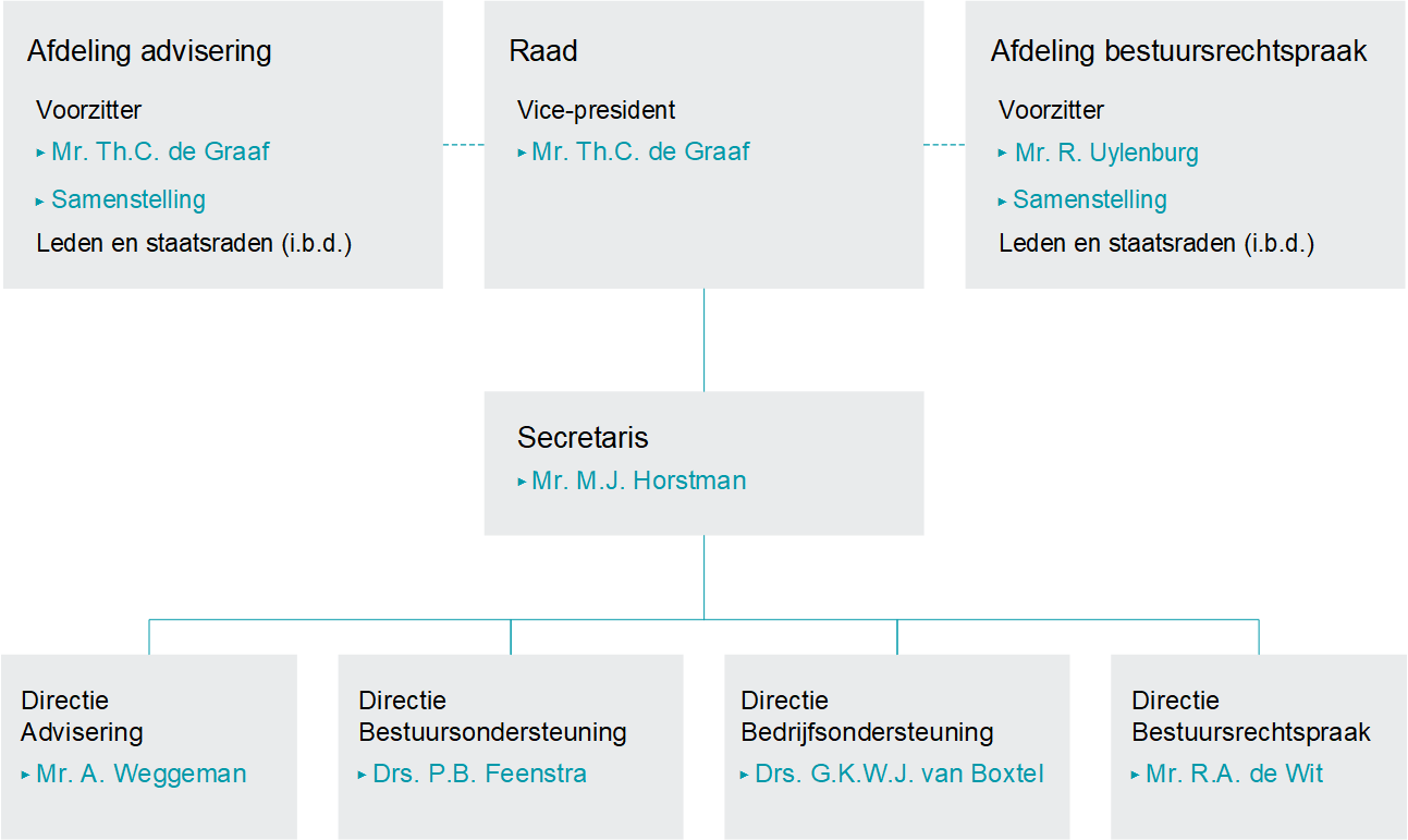 Organisatie - Raad Van State