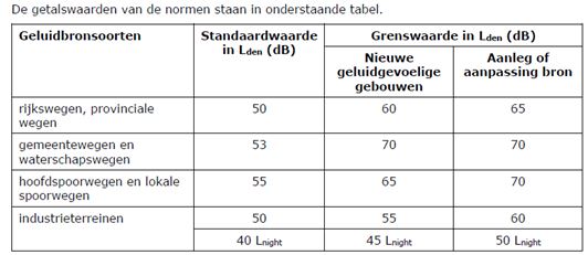 Veranderingen In Milieuthema's Door De Omgevingswet